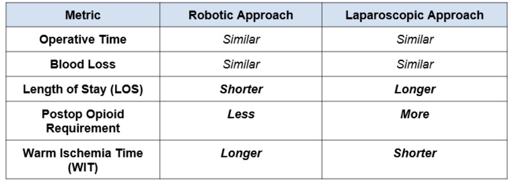 Metric comparison between robotic and laparoscopic donor nephrectomy approaches.&nbsp;