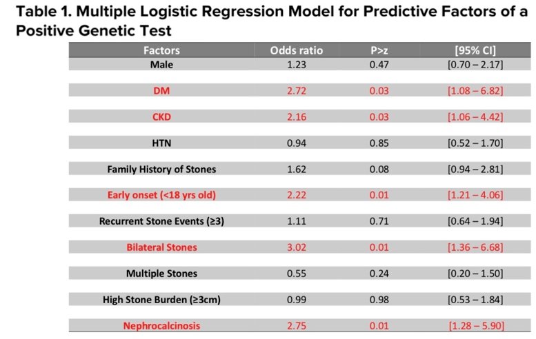 Additionally, they conducted a multivariable logistic regression for the adjusted analysis were they identified multiple predictive factors for a positive genetic test, including: Diabetes mellitus (OR 2.72, 95% CI: 1.08-6.82, p=0.03), CKD (OR 2.16, 95% CI: 1.06-4.42, p=0.03), early onset disease (OR 2.22, 95% CI: 1.21-4.06, p=0.01), bilateral stone disease (OR 3.02, 95% CI: 1.36-6.68, p=0.01) and nephrocalcinosis (OR 2.75, 95% CI: 1.28-5.9, p=0.01).