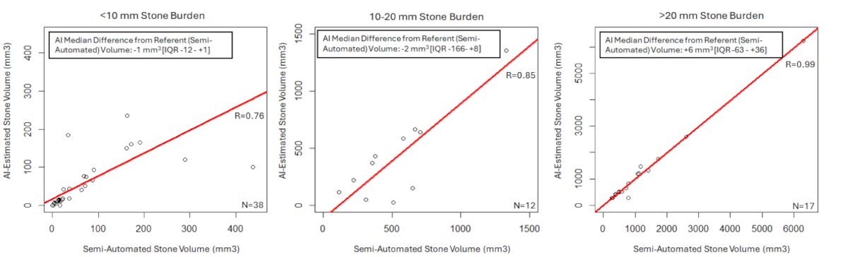 Dr. Cabo reported that AI-estimated stone volumes showed a strong correlation with SA-derived volumes (R=0.989; P<0.001), with the strongest agreement between the two methodologies being observed for stones >20 mm (R=0.99). The median volume difference between methods was only 6 mm³, indicating high concordance (Figure 1).