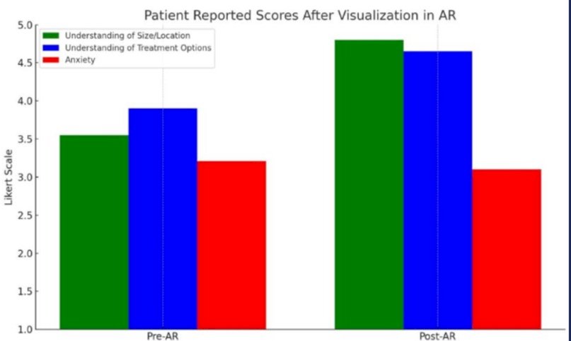 Figure 2: Patient Reported Scores After Visualization in AR