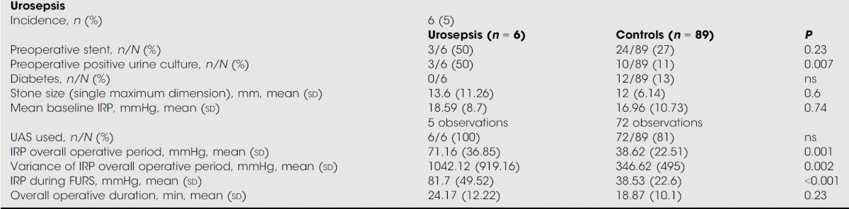 This was the first human study to directly evaluate the relationship between elevated IRP and postoperative sepsis, providing compelling evidence that pressure control is clinically relevant (Table 1).