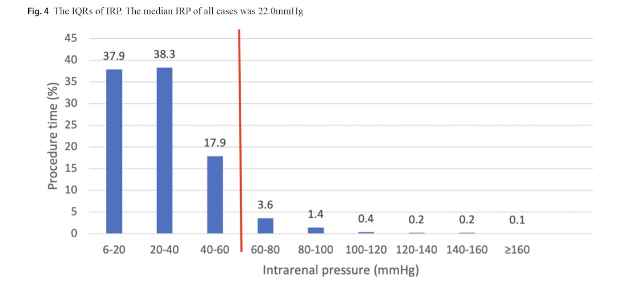 A closer look at the data revealed that the 12/14 Fr sheath group achieved a median IRP of 14 mmHg, which significantly lowered the overall series median.