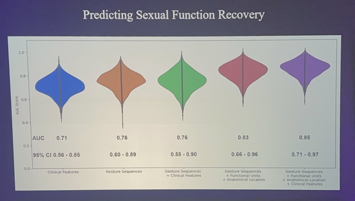 Combining gesture sequences with anatomical location and clinical features progressively improved model accuracy to an area under the curve (AUC) of 0.85.