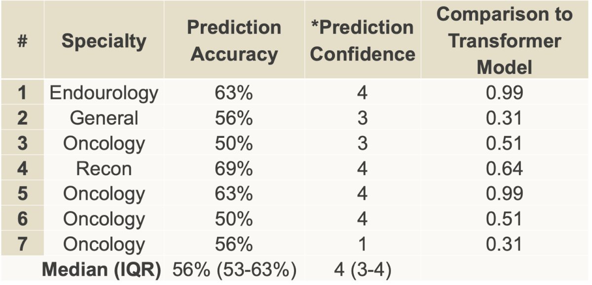 Table 1. Stone-free status prediction by 7 board-certified urologists in comparison to the transformer model.