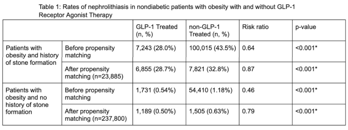 kidney stones and glp 1 WCET 2025: The Impact of GLP-1 Receptor Agonists on Nephrolithiasis Amongst  Patients with Obesity: Insights from a Real-World Data Analysis