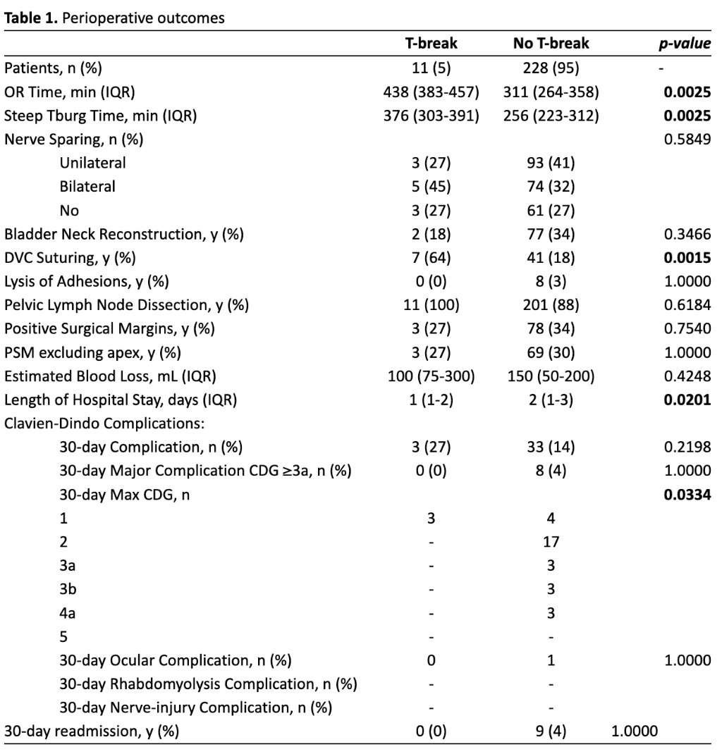 Overall, 239 RALPs were included in the study, of which 11 underwent Trendelenburg break. No differences were observed in baseline patient demographics or pathologic characteristics. Patients undergoing a Trendelenburg break were more likely to have increased operating time (438 versus 311 min; p = 0.0025), increased time in steep Trendelenburg (376 versus 256 min; p = 0.0025), and undergo intraoperative suturing of the dorsal venous complex rather than vascular control with the robotic stapler (p = 0.0015). No differences in other major perioperative outcomes were identified, and no positioning-related complications were observed. The lone ocular complication was conjunctivitis, managed appropriately:&nbsp;