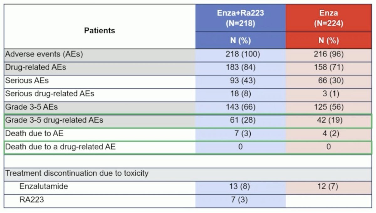 From a safety standpoint, grade ≥3 drug-related adverse events were observed in 28% and 19% of patients in the experimental and control arms, respectively. Deaths due to adverse events were observed in 3% and 2% of patients, respectively, none specifically related to the drugs used