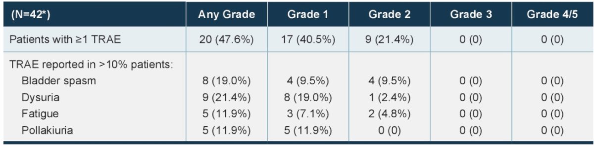 Treatment-related adverse events (any grade) were reported in 20 (47.6%) patients and were all Grade 1/2 in severity. The most common treatment-related adverse events were dysuria in 9 (21.4%) patients, bladder spasm in 8 (19.0%), pollakiuria in 5 (11.9%), and fatigue in 5 (11.9%) patients: