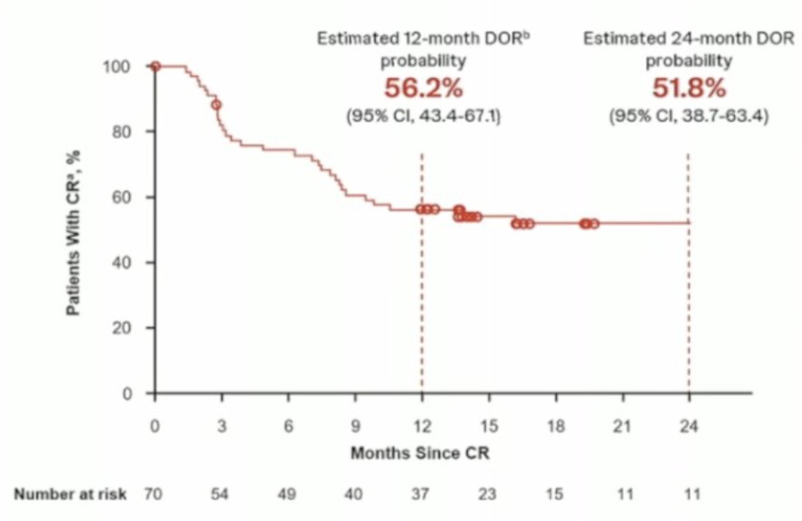 Of note, 52.9% of responses lasted for at least 12 months, and 47.1% of responses remain ongoing. Among the 11 patients who completed two years of treatment, nine patients continued to maintain their response. Durable responses were observed with TAR-200 monotherapy, with an estimated 12-month duration of response rate of 56.2%, and a median duration of response of 25.8 months. Additionally, 86.6% of patients remained cystectomy-free at one year:&nbsp;