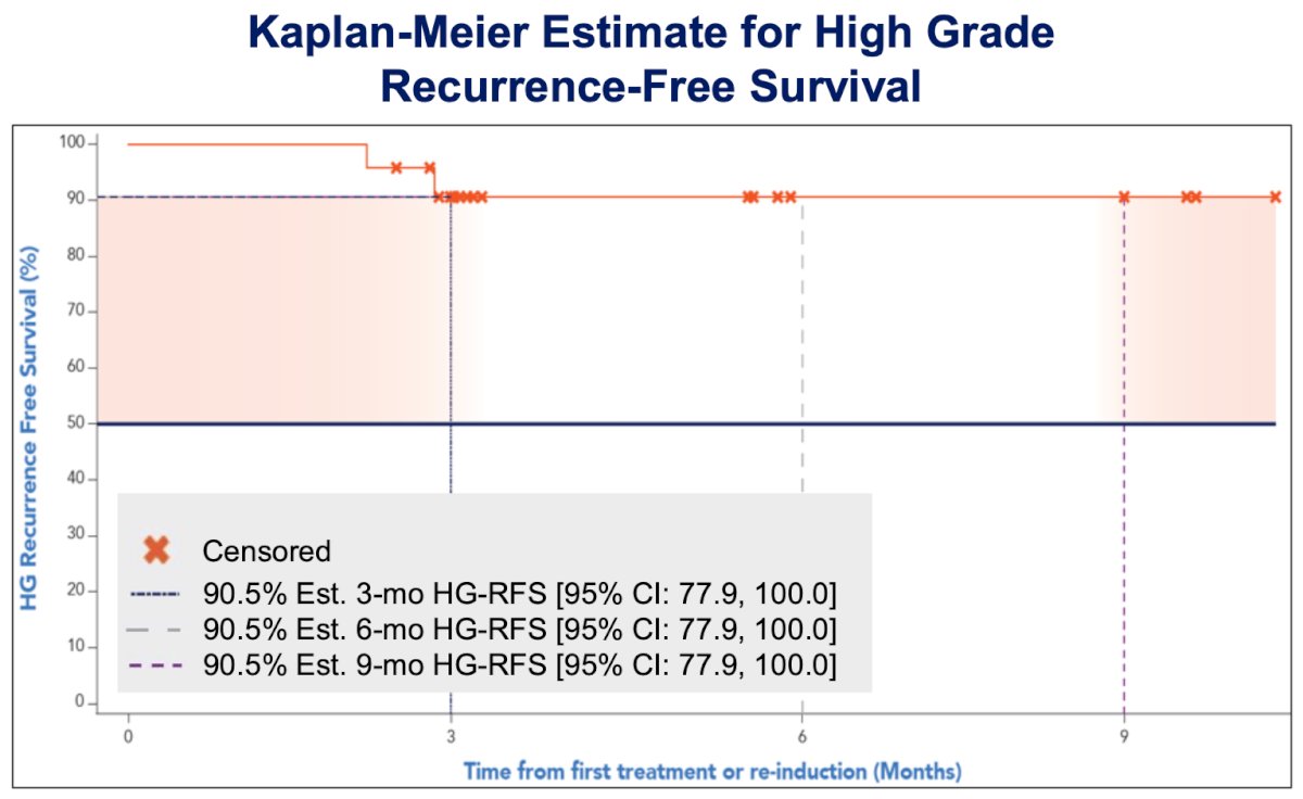 Dr. Dinney also presented the initial results of the first 24 treated patients. There was a strong, early response with 90.5% (95% CI 77.9-100) high-grade recurrence-free survival at 3 and 9 months:
