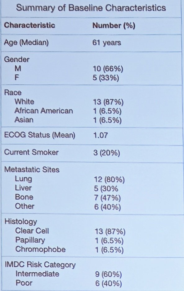 Fifteen patients with metastatic RCC were included, with a median age of 61 years. Over half (n = 8) of patients had an ECOG performance status of 1. Clear cell was the most common histology (n = 13) with the remaining being papillary (n = 1) or chromophobe (n =1). Four patients had sarcomatoid and/or rhabdoid features. Nine patients had IMDC intermediate risk, and 6 patients had IMDC poor risk disease:
