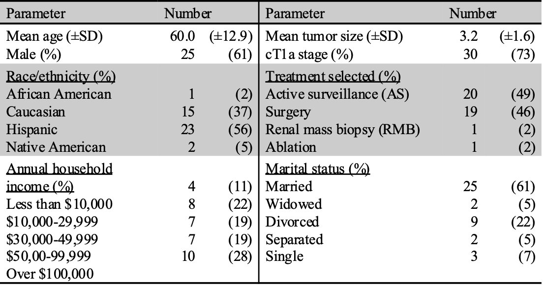 The patient demographic information is noted in the following table: