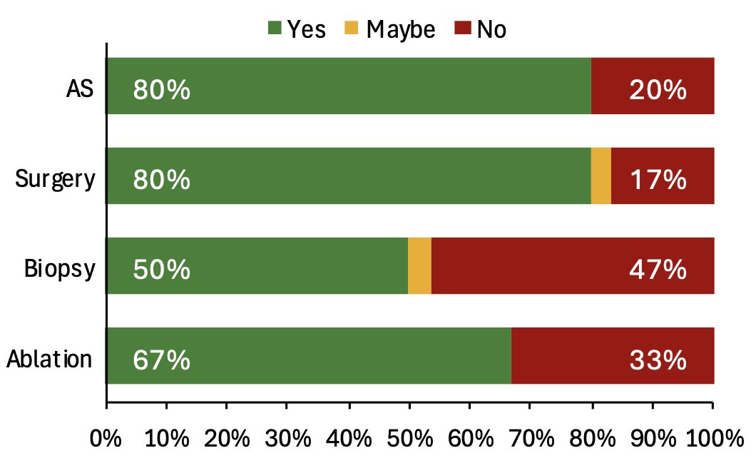 Among cT1a patients, 80% were counseled on active surveillance and surgery, 67% were counseled on ablation, but only 50% were informed about renal mass biopsy: