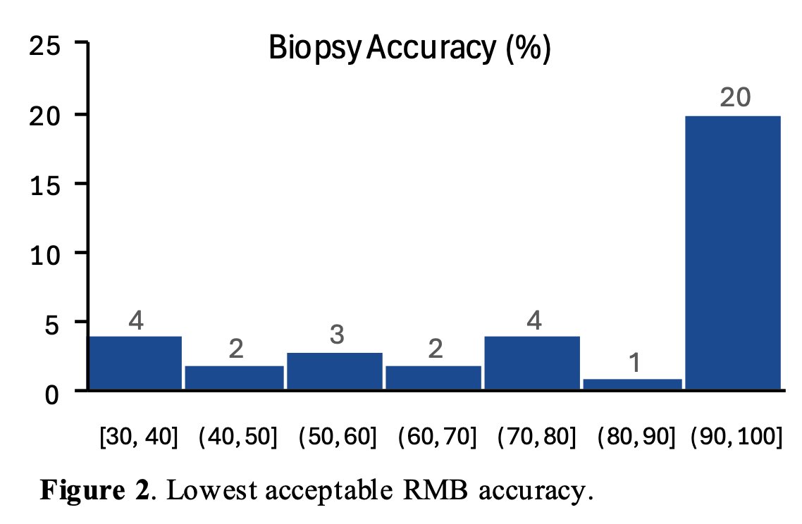 Over half (58%) would decline renal mass biopsy if accuracy were below 95%, and 39% would refuse renal mass biopsy irrespective of accuracy: