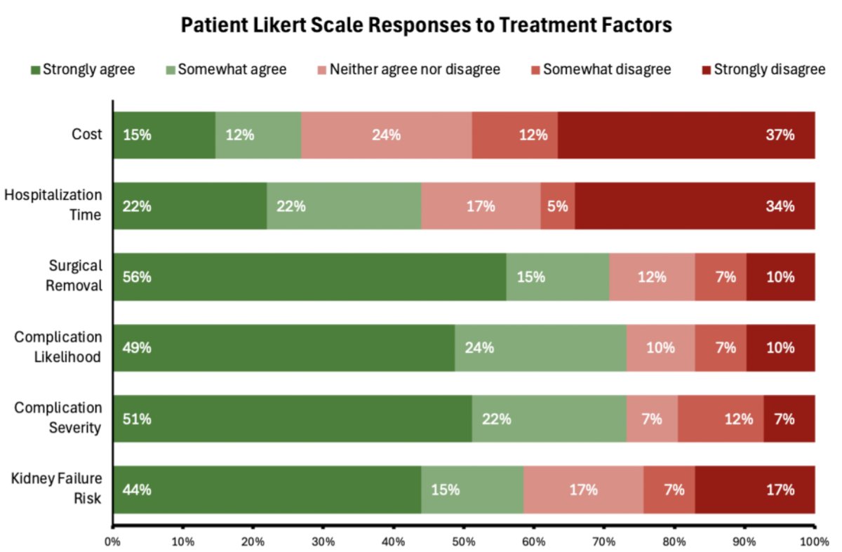 Patients prioritized treatment complications and kidney failure risk over cost and hospitalization considerations (p < 0.05). A majority (71%) strongly valued surgical excision, with 62% expressing low concern for recurrence: