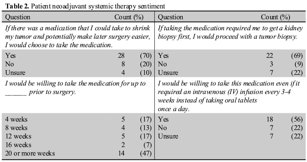 Neoadjuvant systemic therapy was acceptable to 70% of patients, with 69% of those willing to undergo renal mass biopsy first. While 52% would consider neoadjuvant systemic therapy for ≥16 weeks and 56% with intravenous administration, acceptance declined with potential lifelong side effects (48%):