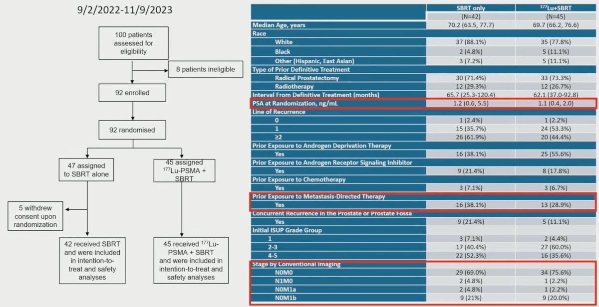 From September 2, 2022, to November 9, 2023, 92 patients were randomized (n = 47 stereotactic body radiotherapy alone, n = 45&nbsp;177Lu-PSMA + stereotactic body radiotherapy); 5 patients randomized to stereotactic body radiotherapy alone dropped out prior to therapy. The median age was 69 years, and the median PSA was 1.1 ng/dL, with 38% of patients having M1b disease, and 43% of patients having solitary lesions: