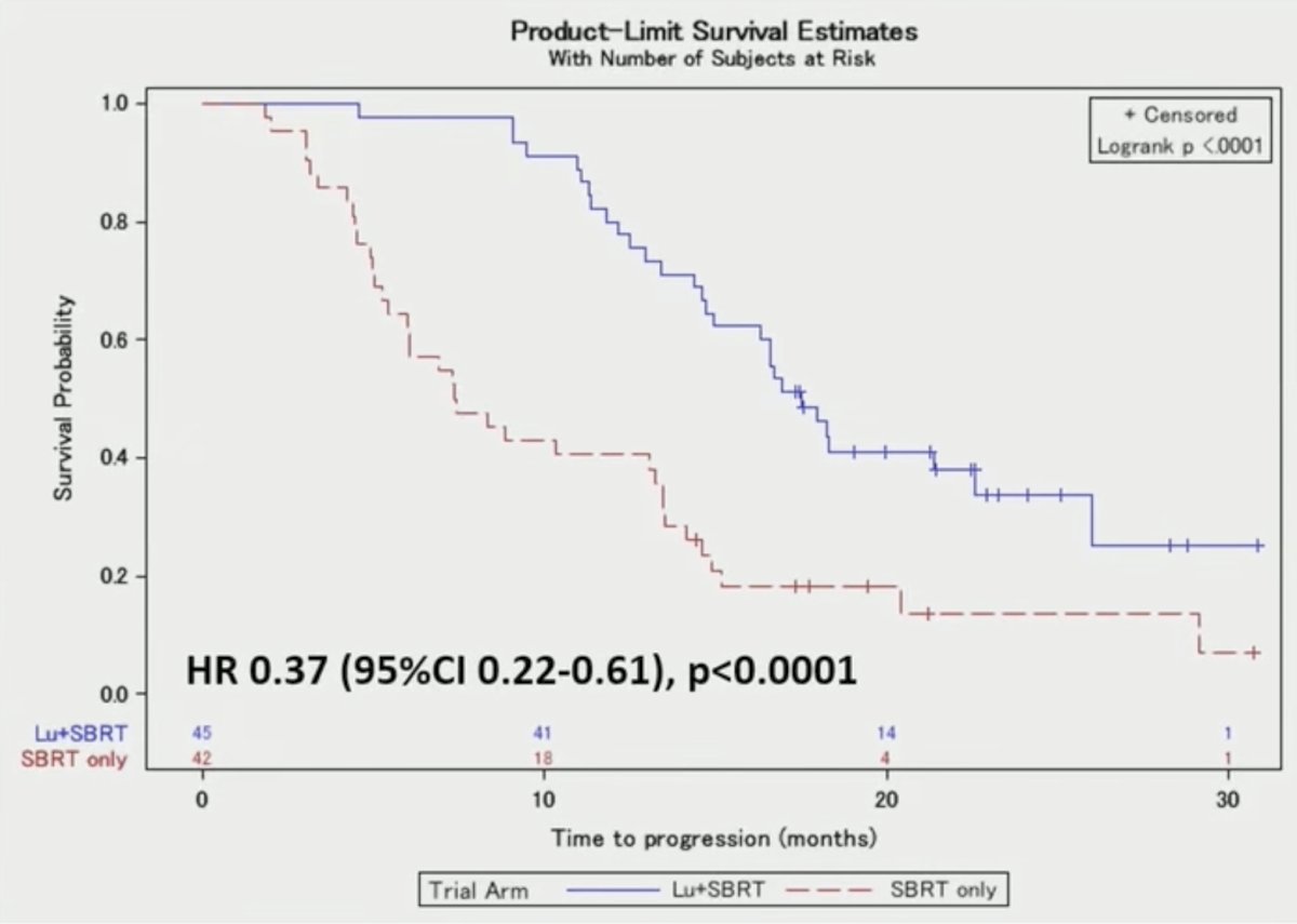 At a median follow-up of 20 months, the addition of&nbsp;177Lu-PSMA to stereotactic body radiotherapy significantly improved median progression-free survival from 7.4 months (95% CI 6.0-13.5 months) to 17.6 months (95% CI 15 months – not reached; HR 0.37, 95% CI 0.22-61):