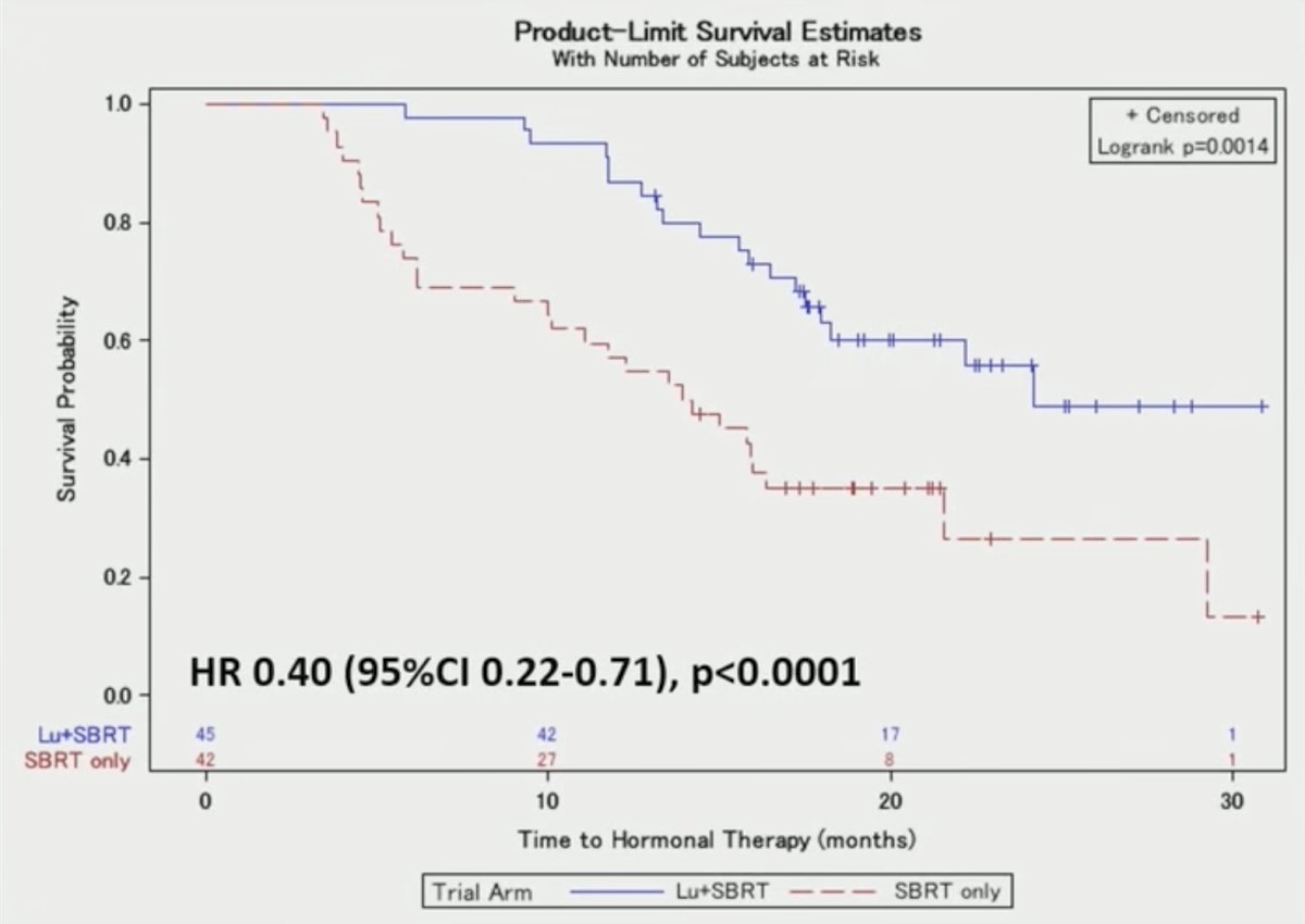 Of note, 64/65 progression events (98%) corresponded to new lesions, and on a per-lesion basis, 2/91 lesions (2%) on the stereotactic body radiotherapy arm and 0/96 (0%) on the 177Lu-PSMA + stereotactic body radiotherapy arm showed in-field progression. Median hormone therapy-free survival increased from 14.1 months (95% CI 10.1 months – not reached) to 24.3 months (95% CI 18 months – not reached; HR 0.40, 95% CI 0.22-0.71):