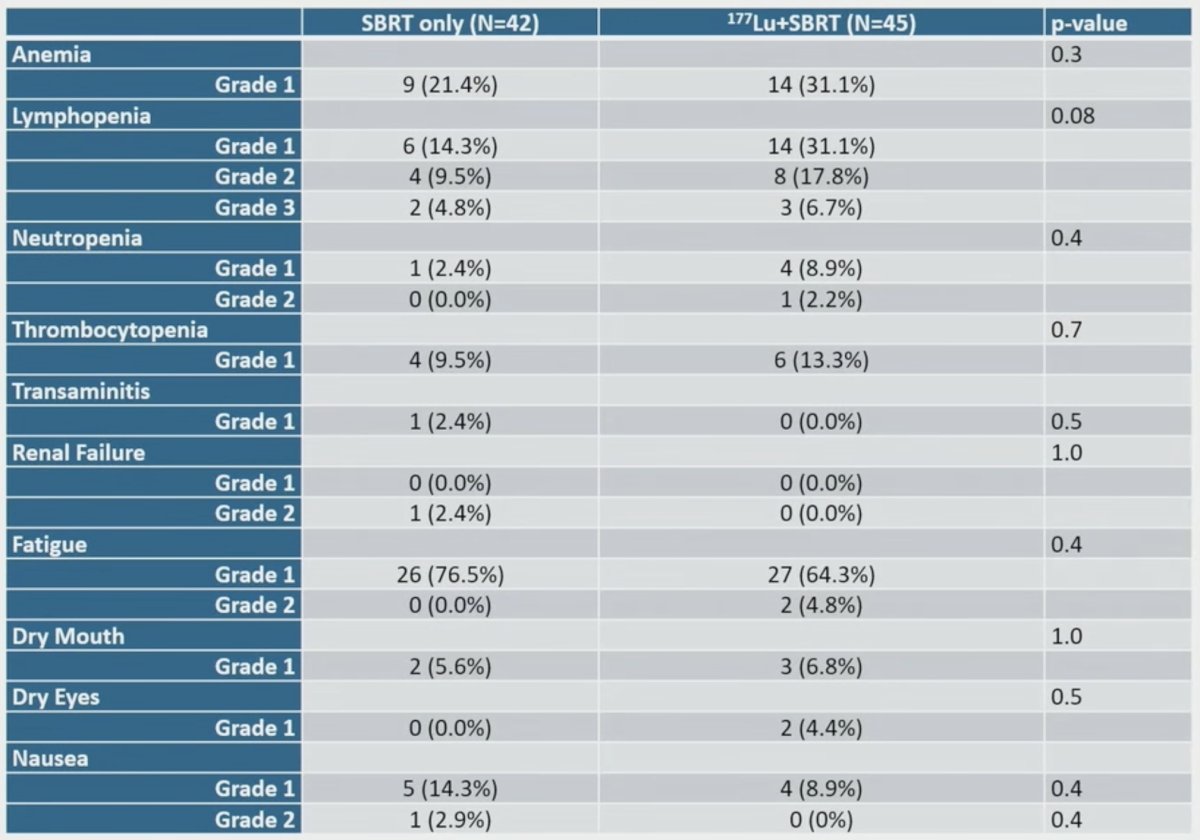 Grade 3 lymphopenia was seen in 7% and 5% of patients receiving&nbsp;177Lu-PSMA + stereotactic body radiotherapy and stereotactic body radiotherapy, respectively, with no other grade 3 toxicities attributable to treatment: