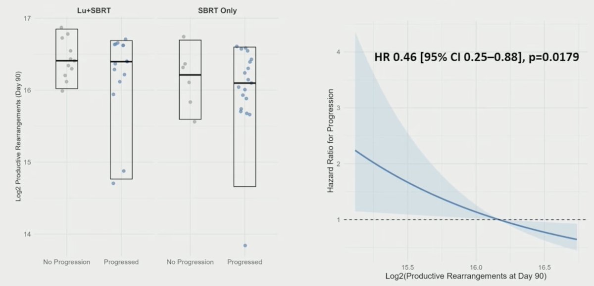 There was a significant between-arm differences in productive T-cell receptor rearrangements at 90 days (p = 0.02) and a significant association between productive rearrangements at 90 days and progression (HR 0.46, 95% CI 0.25-0.88):&nbsp;