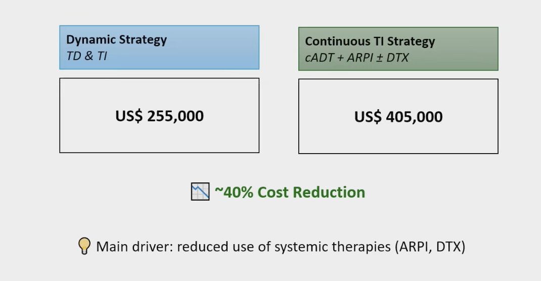 The study also incorporated a cost-effectiveness analysis comparing the dynamic strategy (treatment de-intensification followed by escalation when needed) versus a continuous treatment intensification approach (cADT + ARPI ± docetaxel). The dynamic model resulted in a ~40% cost reduction (US$255,000 vs US$405,000), largely driven by the decreased use of systemic therapies such as ARPIs and docetaxel. This highlights the potential economic advantage of tailoring treatment based on disease biology and structured monitoring rather than applying continuous intensification across all patients.