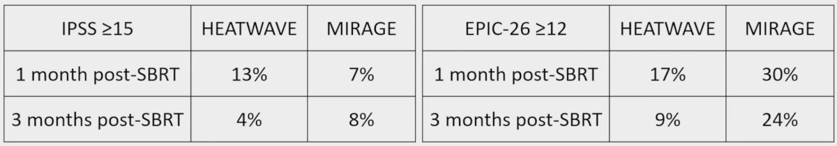 The MIRAGE cohort included 78 patients and the HEATWAVE cohort included 23 patients. Similar proportions of patients took urinary medications at baseline (HEATWAVE 17% versus MIRAGE 37%,&nbsp;p = 0.08) and had pre-existing gastrointestinal comorbidities (HEATWAVE 22% versus MIRAGE 14%,&nbsp;p = 0.51). Physician-scored acute grade 2+ genitourinary toxicity rates were significantly higher in HEATWAVE (70% versus 24%,&nbsp;p < 0.01), as were acute 2+ gastrointestinal toxicity rates (17% versus 0%,&nbsp;p < 0.01). Rates of clinically significant decreases in EPIC-26 bowel scores (=12) were not significantly different between HEATWAVE and MIRAGE at 1 (17% versus 30%,&nbsp;p = 0.29) or 3-months (9% versus 24%,&nbsp;p = 0.14). Rates of clinically significant increases in IPSS (n = 15) were not significantly different between HEATWAVE and MIRAGE at 1 (13% versus 7%,&nbsp;p = 0.39) or 3-months (4% versus 8%,&nbsp;p = 1):