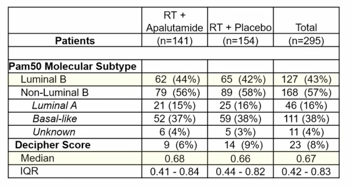 Overall, 43% of patients were luminal B and 33% of patients had Decipher high risk score: