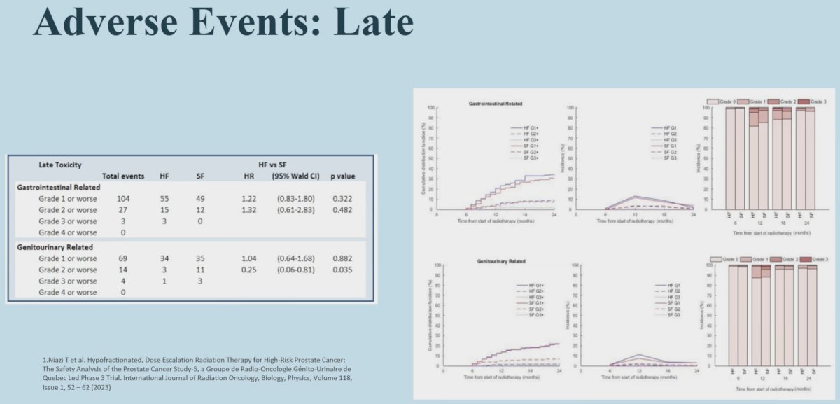 Late Grade ≥2 GU-related adverse events were more common in the standard fractionation arm (OR: 0.25, p=0.035). There were no differences in the odds of late GI-related adverse events.