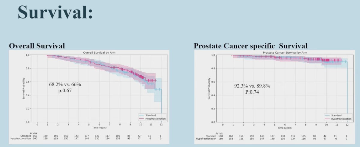 From a survival standpoint (10-year outcomes), no significant differences were observed in biochemical failure-free, metastases-free, prostate cancer-specific, overall survivals between the two groups: survival