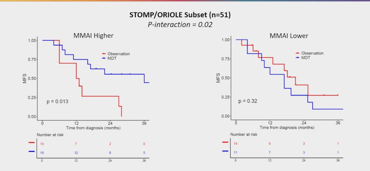 The data demonstrated that patients with higher MMAI scores derived significant benefit from MDT, with markedly improved MFS compared to observation. In contrast, those with lower MMAI scores did not show the same level of differential benefit, suggesting that for these patients, MDT could potentially be deferred. This highlights MMAI’s potential role in identifying patients who require immediate MDT versus those in whom a delayed approach may be reasonable.3