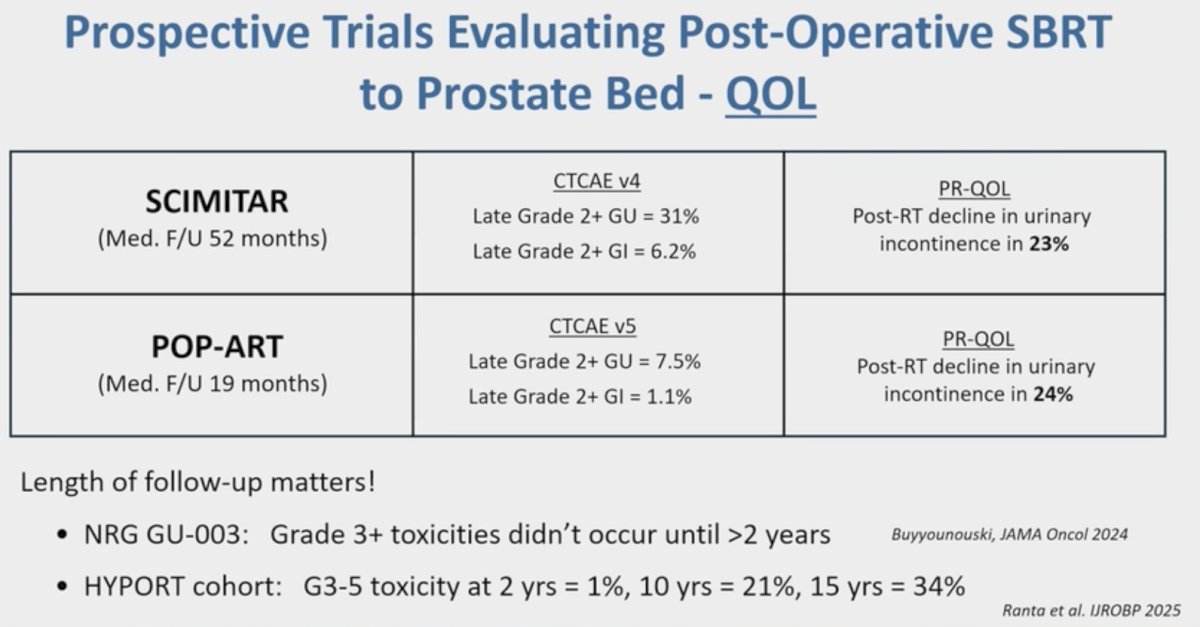 With regards to toxicity, late grade ≥2 GU events were observed in 31% of patients in the SCIMITAR trial and late grade ≥2 GI events in 6.2% of patients. The corresponding proportions in the POP-ART trial were 7.5% and 1.1%, respectively. There was a 23-24% decline in urinary incontinence post-radiotherapy in both arms. While these results appear favorable, Dr. Mouw highlighted that length of follow-up matters, and grade ≥3 toxicities do not occur until >2 years of follow-up, as evidenced in the NRG GU-003 and HYPORT trials.