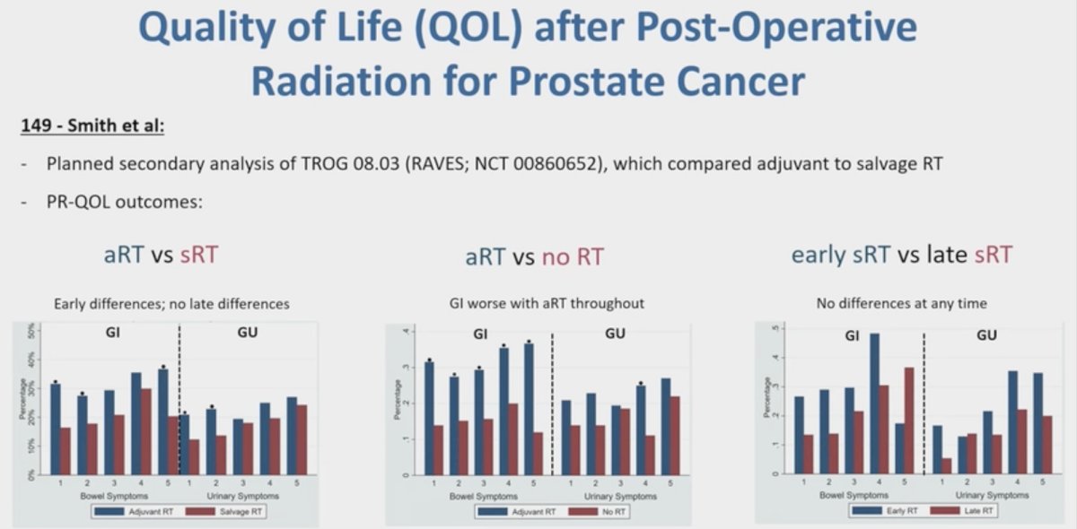 Next, Dr. Mouw addressed the secondary analysis of the RAVES trial, which compared adjuvant and early salvage radiotherapy in the post-prostatectomy setting. This pre-planned secondary analysis of quality-of-life outcomes demonstrated that patients who received early salvage radiotherapy (prior to 2.5 years) did not have significantly worse GI or GU symptoms compared to those who received late salvage radiotherapy, which Dr. Mouw noted was reassuring for patients who require early salvage radiotherapy.