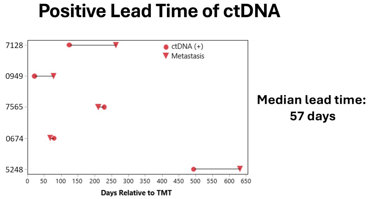The Kaplan Meier-estimated 1-year recurrence-free survivals in the ctDNA(+) and ctDNA(-) groups were 22% and 83%, respectively.&nbsp; 2