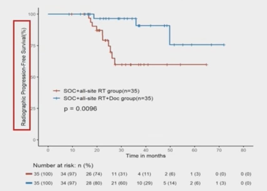 For metastasis-directed therapy with doublet versus triplet therapy, there were 39 patients receiving triplet therapy + radiotherapy versus 127 patients receiving doublet therapy + radiotherapy. Of note, PEACE-1 had 50% of patients treated with docetaxel, but no subgroup analysis looking at triplet therapy + radiotherapy. In this analysis presented by Dr. Chen, the standard of care + all-site radiation therapy + docetaxel group had significantly better 5-year radiographic progression-free survival (p = 0.0096):
