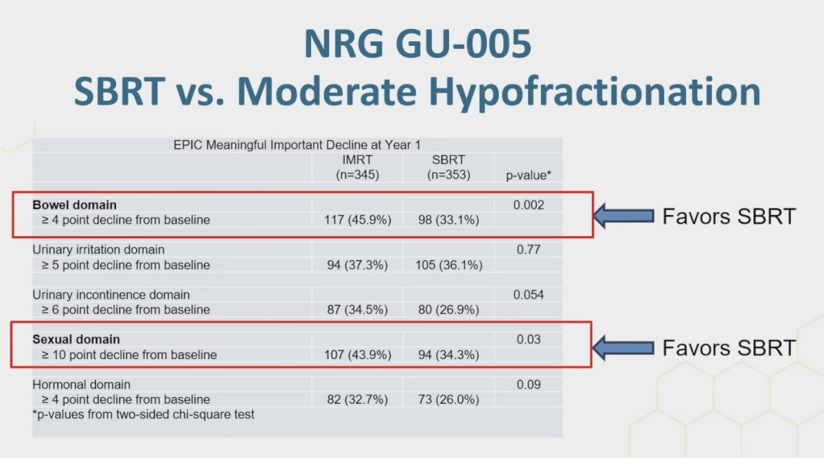 The NRG-GU005 trial, presented by Dr. Yu, randomized patients with localized intermediate-risk prostate cancer to SBRT versus moderately hypofractionated IMRT. At one year, outcomes favored SBRT, with fewer declines in bowel and sexual domains.