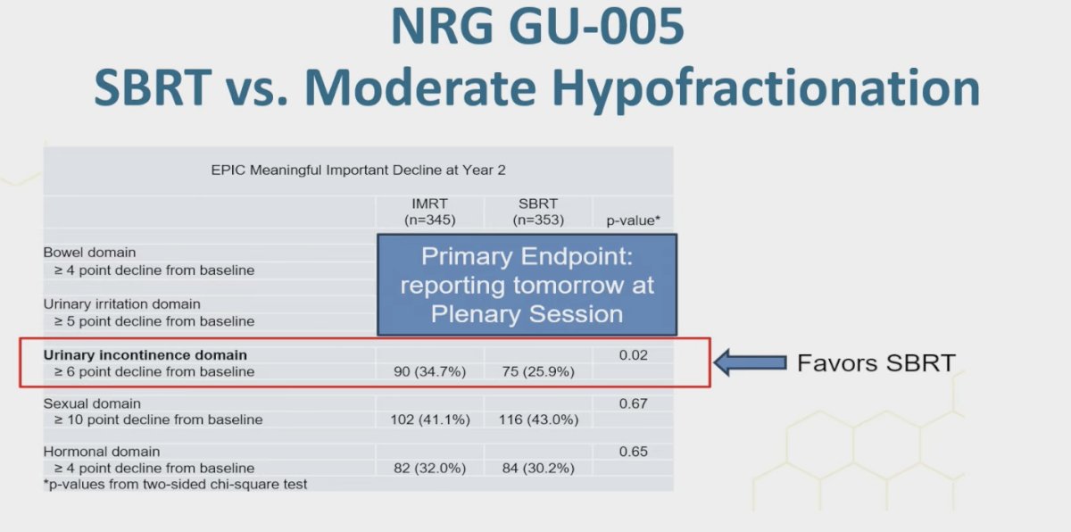 Similarly, significantly fewer patients in the SBRT arm experienced a minimal clinically important decline in the urinary incontinence domain compared with those in the MH-IMRT arm (p=0.023).