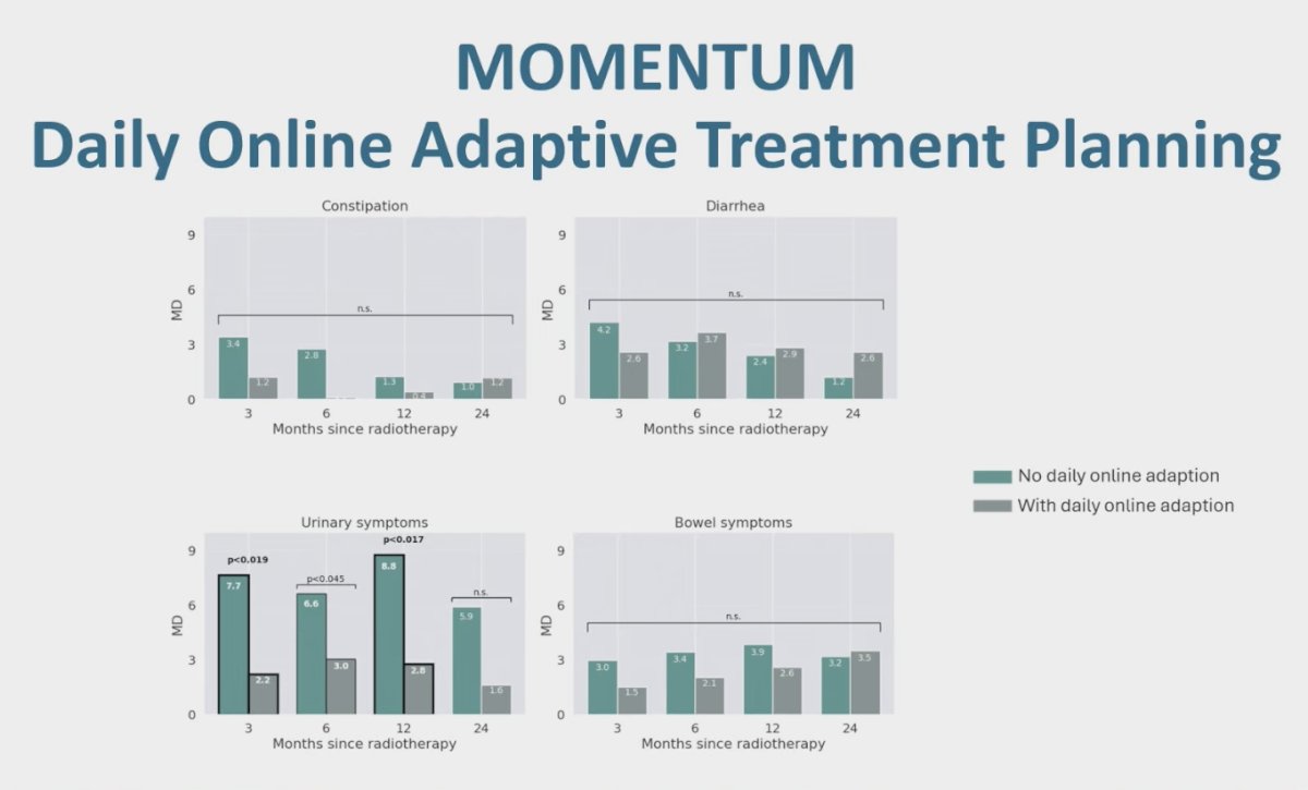 Dr. Hall presented results from the MOMENTUM study, a large prospective registry across 12 institutions where prostate cancer patients received five-fraction SABR. Two strategies were compared: adapt-to-shape (daily recontouring) versus adapt-to-position (adjusting without recontouring), with patients blinded to assignment. He showed that daily adaptive recontouring was associated with less worsening of urinary quality of life.
