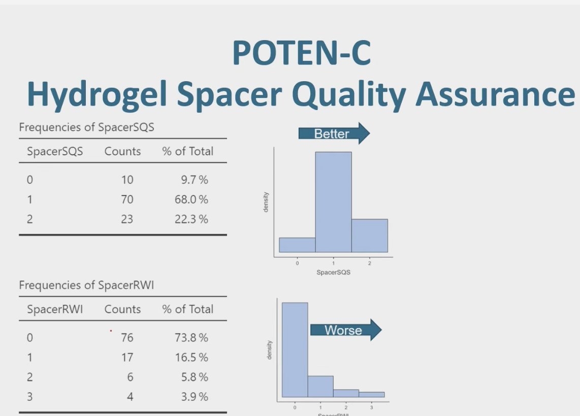 Dr. Jackson turned to the POTEN-C trial, presented by Dr Desai, which looked at hydrogel spacer quality assurance. He highlighted that most patients achieved acceptable spacer quality scores, with 68% scoring 1, 22.3% scoring 2, and only 9.7% scoring 0. In terms of rectal wall infiltration, the majority (73.8%) had no evidence of infiltration. He noted that overall, the study demonstrated modest spacer placement with minimal rectal wall infiltration.&nbsp;