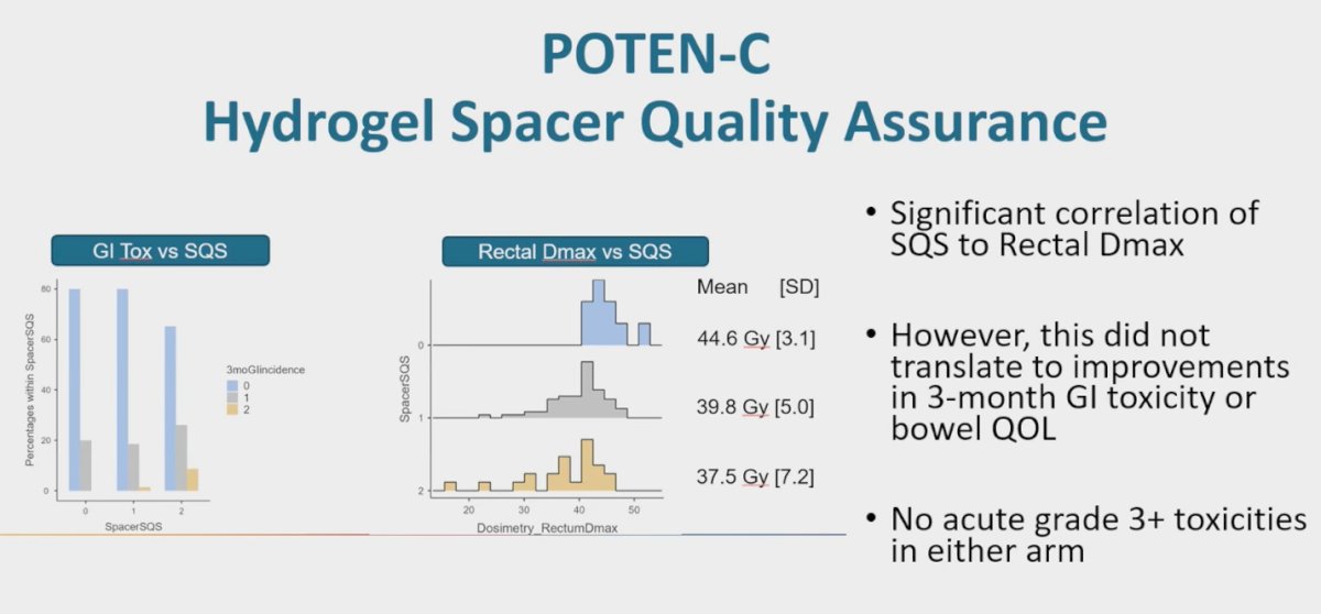 Dr. Jackson pointed out that, not surprisingly, the improvements in spacer quality did not translate into short-term clinical benefits. While there was a significant correlation between spacer quality scores and rectal Dmax, this did not lead to measurable improvements in 3-month GI toxicity or bowel quality of life. Importantly, no acute grade 3 or higher toxicities were reported in either arm.
