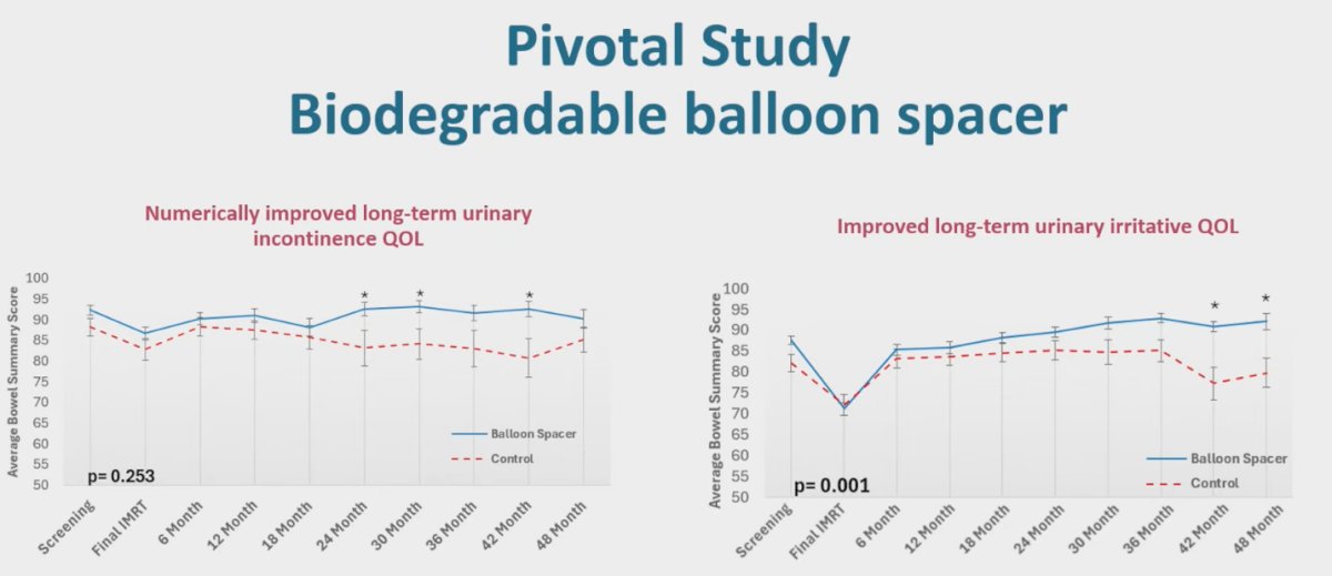 In addition to improved bowel and sexual quality of life, the study also showed numerically improved long-term urinary incontinence QOL, though this did not reach statistical significance, and a significant improvement in long-term urinary irritative QOL