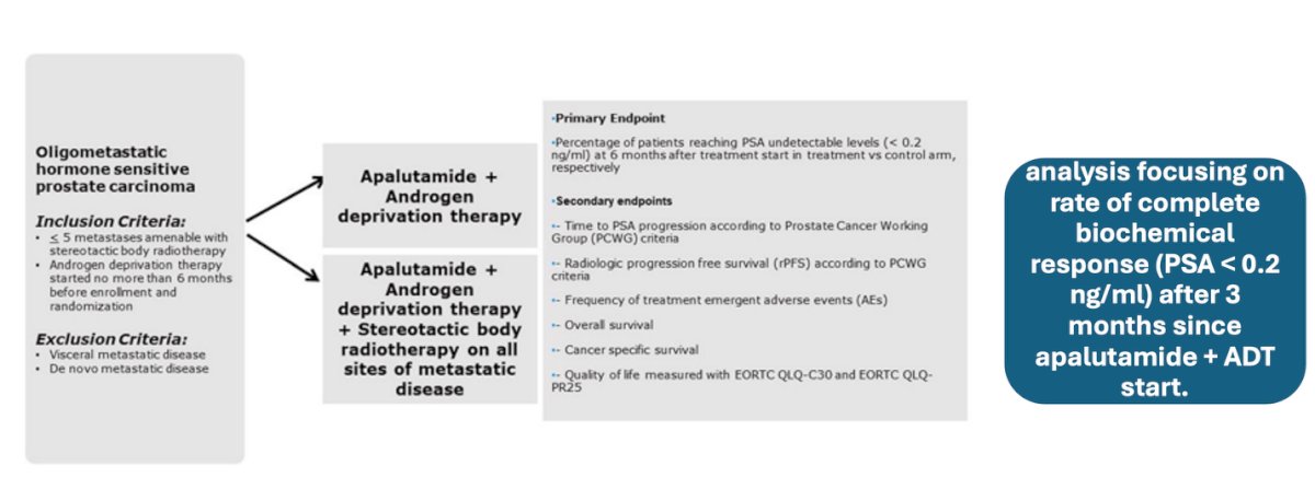 The primary endpoint is the proportion of patients achieving complete biochemical response (PSA <0.2 ng/mL) at 6 months, the current analysis focusing on biochemical response at 3 months after initiation of apalutamide plus ADT. Secondary endpoints include PSA and radiographic progression-free survival, treatment-emergent adverse events, overall and cancer-specific survival, and quality of life.