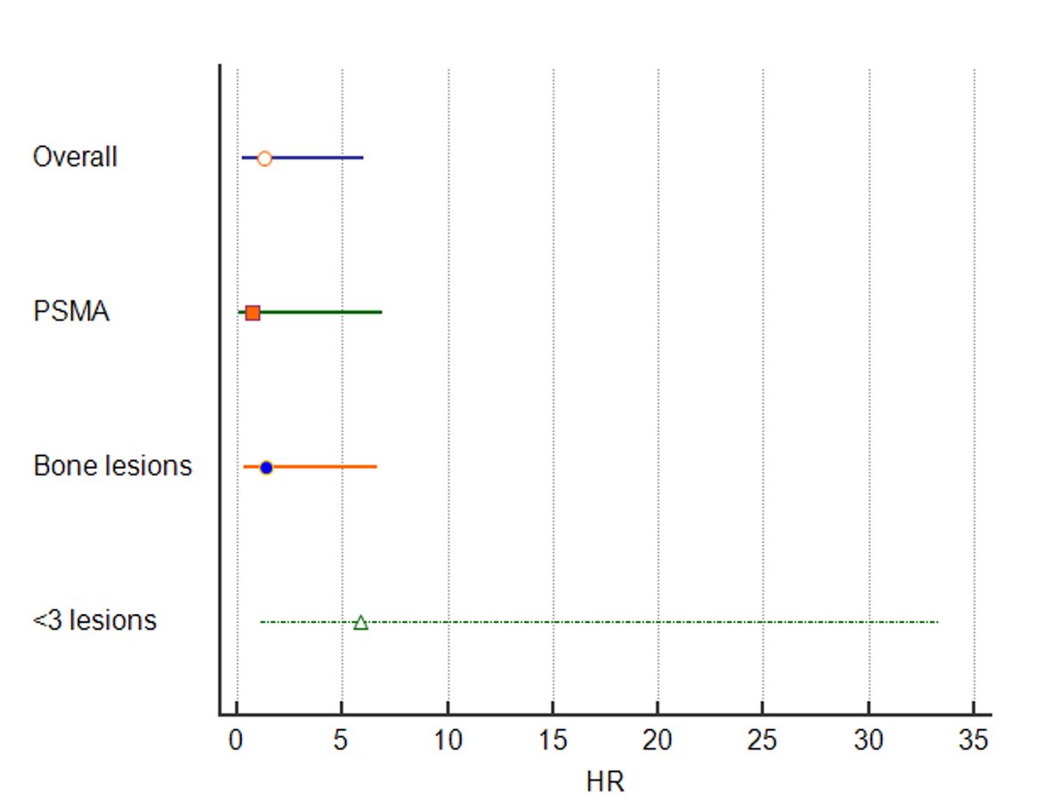 However, when outcomes were adjusted for the number of metastatic sites, a significant benefit emerged in favor of the experimental arm among patients with fewer than three metastases. In this subgroup, the odds of achieving a complete biochemical response were nearly six-fold higher (OR 5.88, 95% CI 1.13–33.3; p=0.03), highlighting the potential value of metastasis-directed therapy in carefully selected patients.