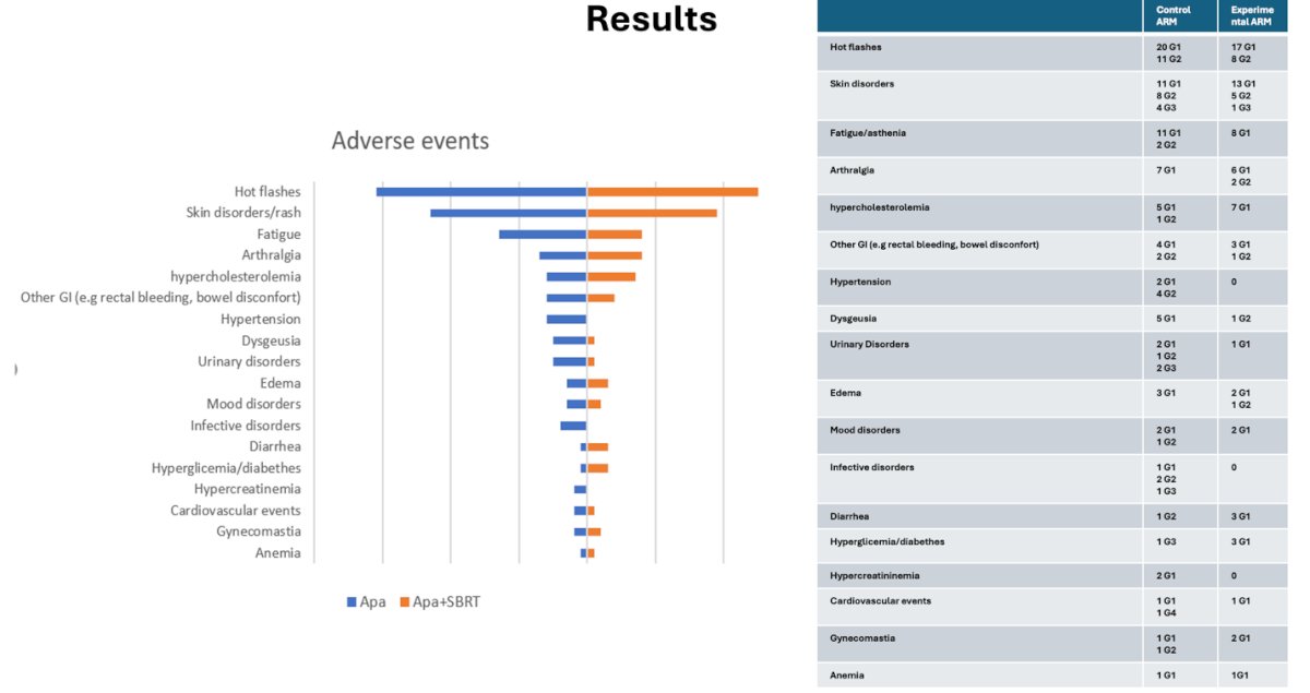  Adverse events were generally mild and consistent with the known safety profile of apalutamide. The most common events included hot flashes, skin disorders, fatigue, and arthralgia (adverse events are summarized below). Importantly, the addition of SBRT did not result in additive toxicity, with the safety profile of the combination arm remaining comparable to apalutamide alone.