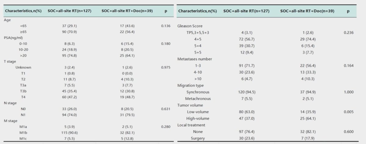 The median age was 67 (46-89) years, and the median follow-up time was 18.2 (0.8-76.8) months, including 72 (43.4%) with high tumor burden: