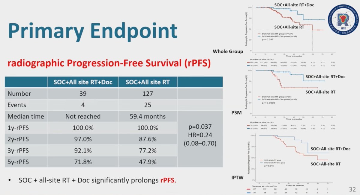 The 5-year radiographic progression free survival was significantly better with docetaxel (71.8% versus 47.9%; HR 0.24, 95% CI 0.08-0.70; p = 0.037). There were 78 patients obtained using 1:1 propensity matching based on 10 baseline characteristics, including metastasis type, tumor burden, and other variables. In the matched population, the standard of care + all-site radiation therapy + docetaxel group had significantly better 5-year radiographic progression free survival (p = 0.0096), which was also seen in an IPTW analyses (p = 0.015):