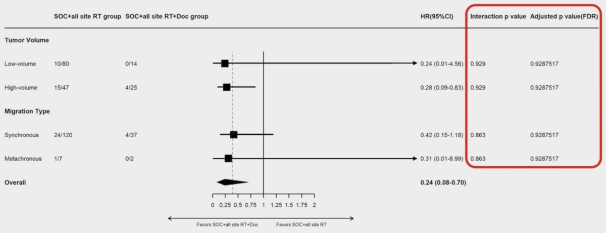 Subgroup analyses suggested a significant benefit in radiographic progression-free survival for patients with high tumor burden (HR 0.28, 95% CI 0.09-0.83) and synchronous metastasis (HR 0.42, 95% CI 0.15-1.18):&nbsp;