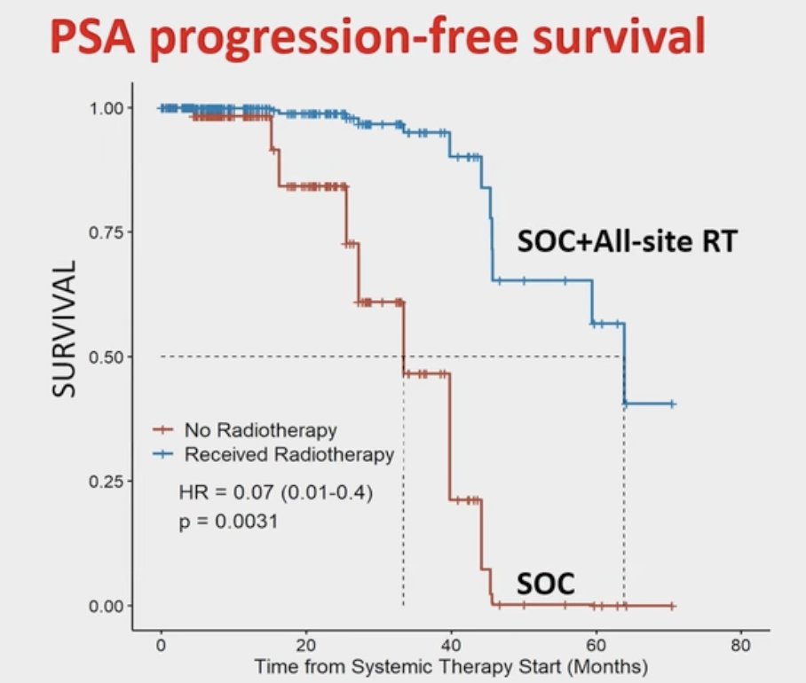 The secondary endpoint of PSA progression-free survival among low-volume patients also favored standard of care + all-site radiotherapy (HR 0.07, 95% CI 0.01-0.40):&nbsp;