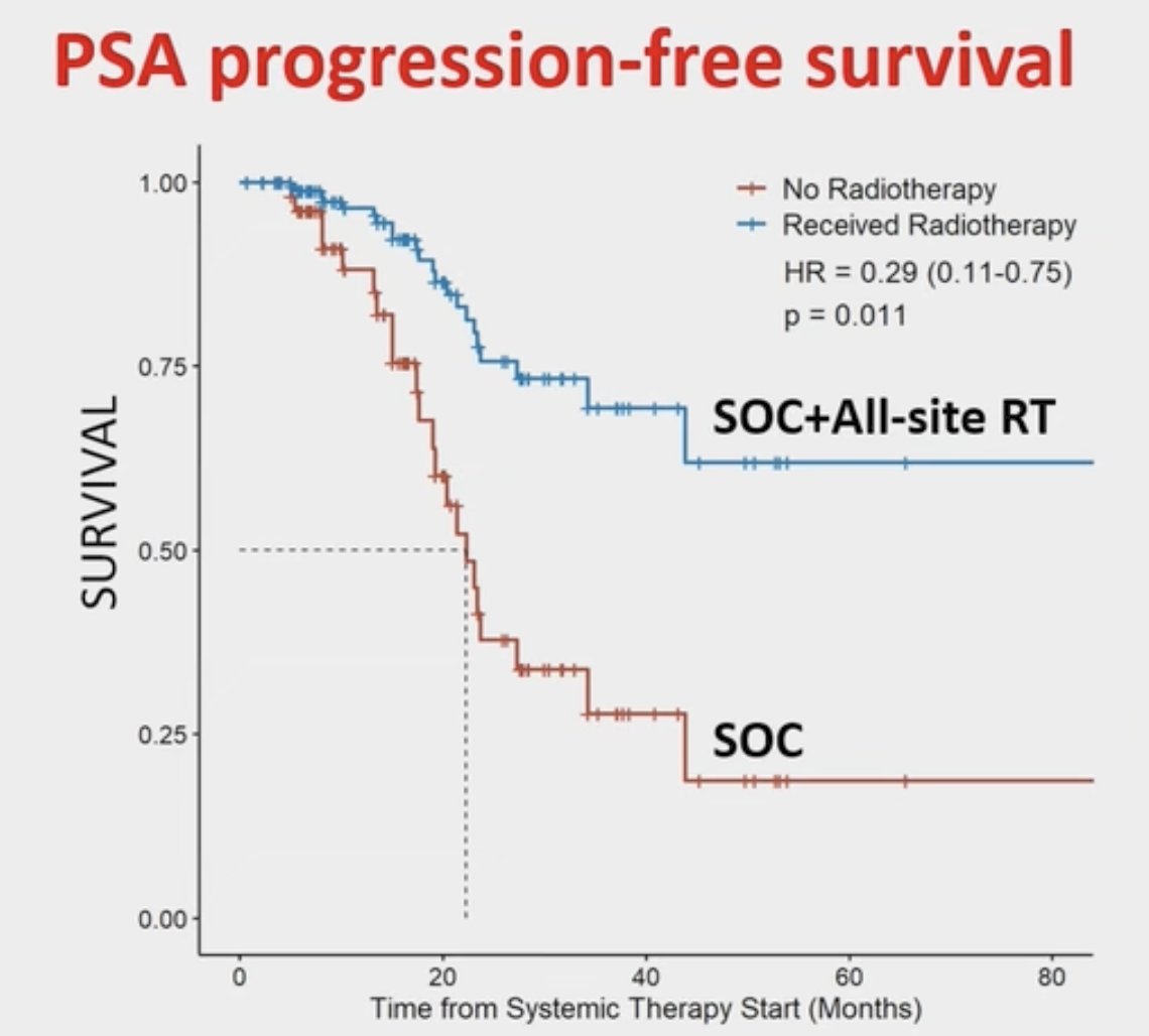 With regards to high volume patients, all site radiotherapy also improved PSA progression-free survival among high volume patients (HR 0.29, 95% CI 0.11-0.75):