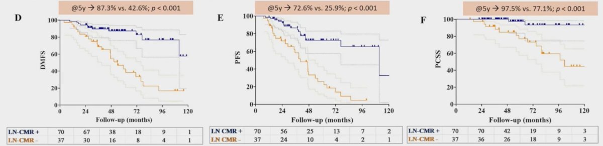 The median follow-up was 60.4 months. Among the 44 patients (41%) who experienced disease progression following radiotherapy, the median time to progression was 24.4 months (IQR: 11.3–40.3 months). Distant metastasis was the most common recurrence pattern, occurring in 77% of patients. Post-treatment 68Ga-PSMA-PET/CT, performed at a median of 4.1 months after radiotherapy, showed a reduction in SUVmax in 98.1% of primary tumors and 93.5% of lymph nodes. Complete metabolic response was achieved in 43.9% of primary tumors and 65.4% of lymph nodes. Patients achieving primary tumor complete metabolic response had significantly better 5-year outcomes, with distant metastasis-free survival at 81.6% compared to 61.4% (p = 0.006), progression-free survival at 72.2% versus 41.0% (p = 0.01), and prostate cancer-specific survival at 96.4% versus 84.7% (p = 0.04):Lymph node complete metabolic response was also associated with superior 5-year outcomes, with distant metastasis-free survival at 87.3% compared to 42.6% (p < 0.001), progression free survival at 72.6% versus 25.9% (p < 0.001), and prostate cancer-specific survival at 97.5% versus 77.1% (p < 0.001):